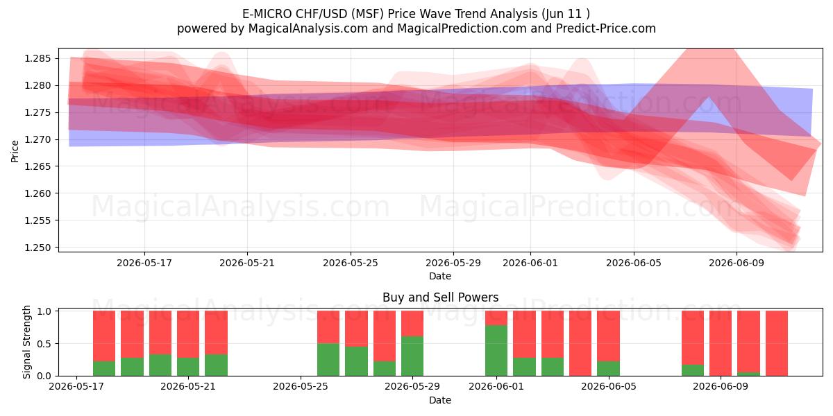  E-MICRO CHF/USD (MSF) Support and Resistance area (09 Jun) 