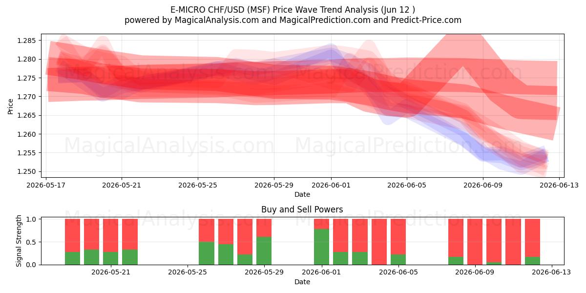  E-MICRO CHF/USD (MSF) Support and Resistance area (11 Jun) 