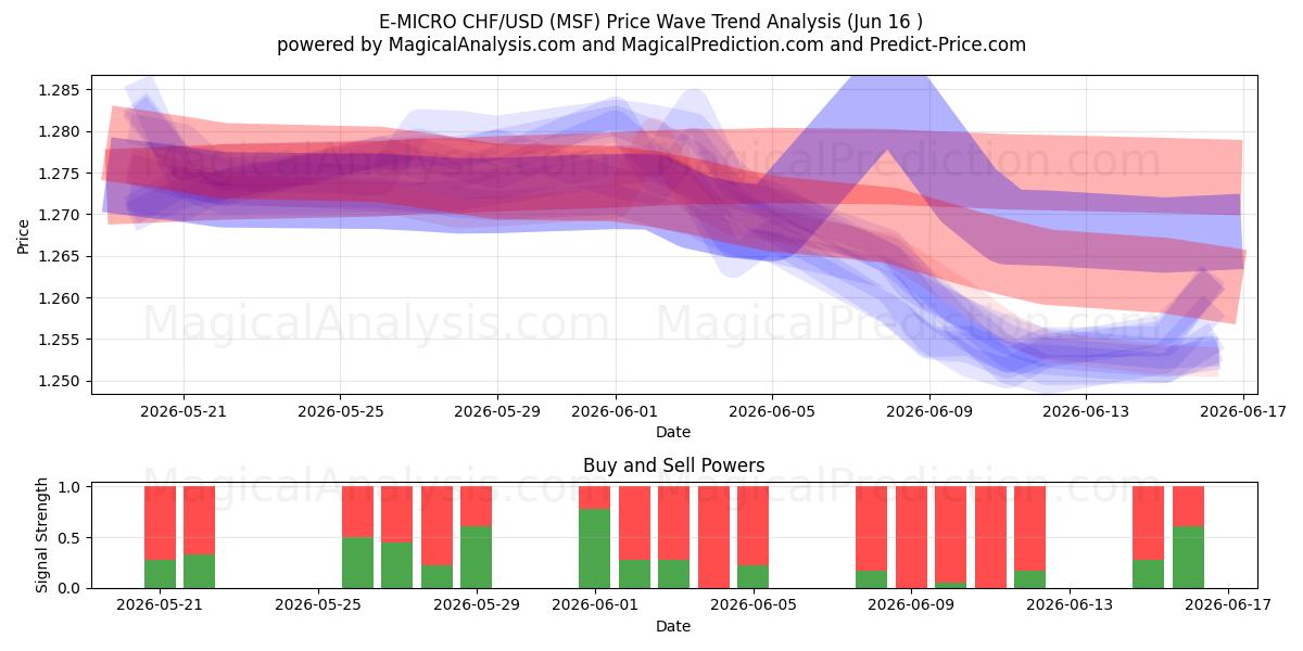  E-MICRO CHF/USD (MSF) Support and Resistance area (15 Jun) 