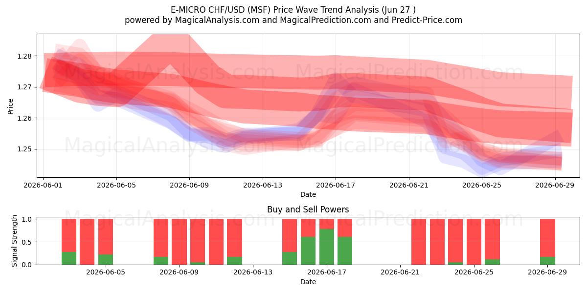  E-MIKRO CHF/USD (MSF) Support and Resistance area (26 Jun) 