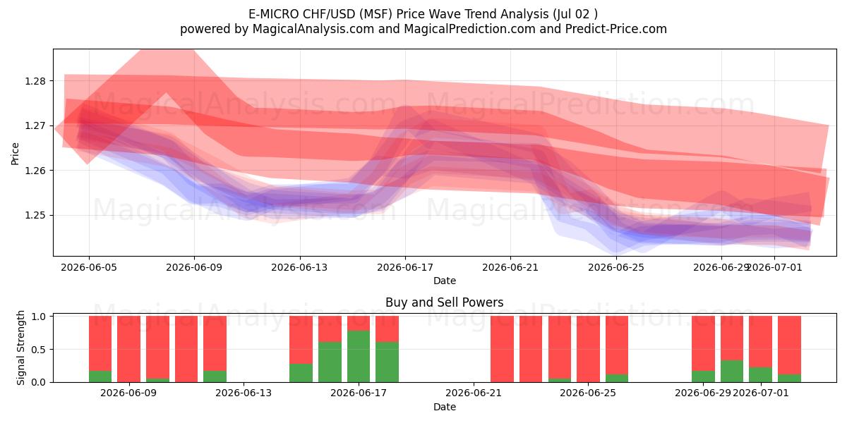  E-MICRO CHF/USD (MSF) Support and Resistance area (01 Jul) 