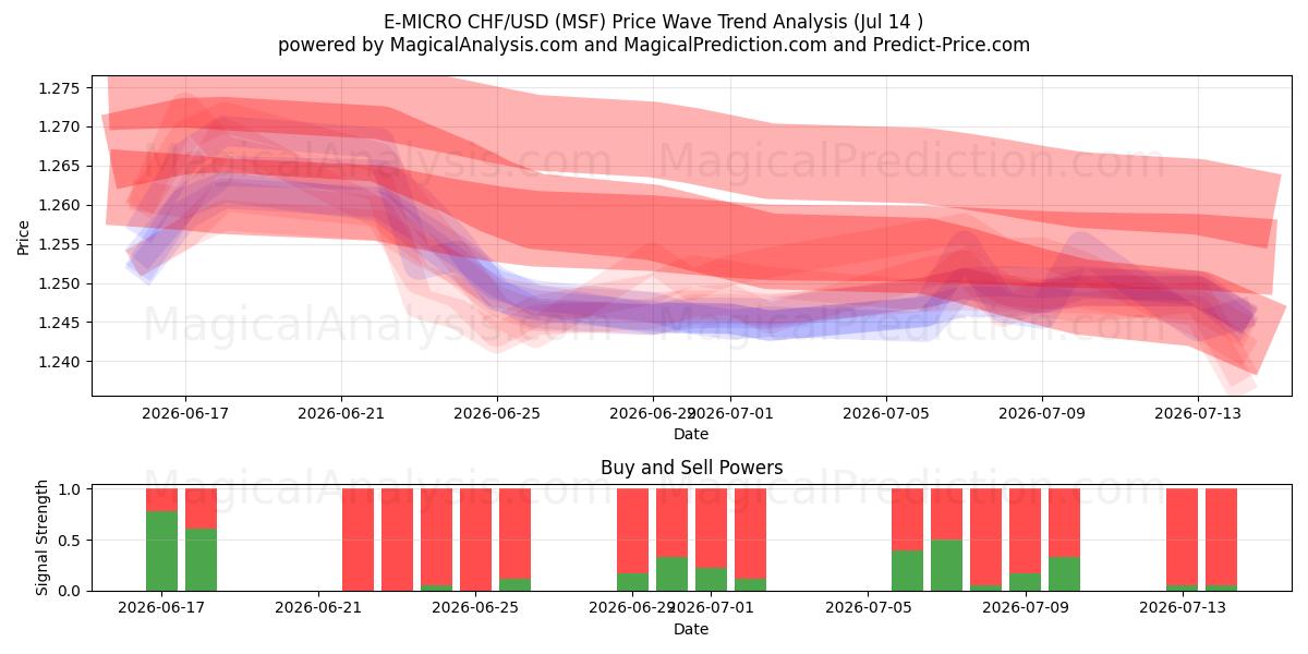  E-MICRO CHF/USD (MSF) Support and Resistance area (13 Jul) 