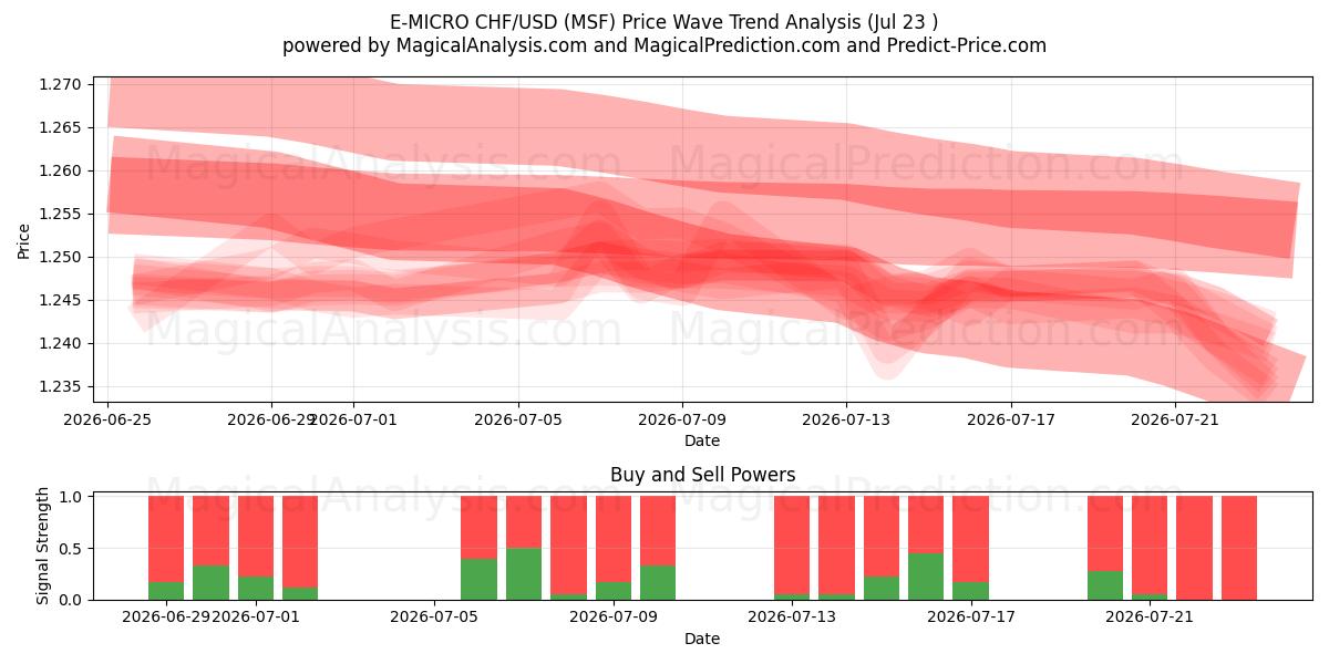  E-MICRO CHF/USD (MSF) Support and Resistance area (21 Jul) 