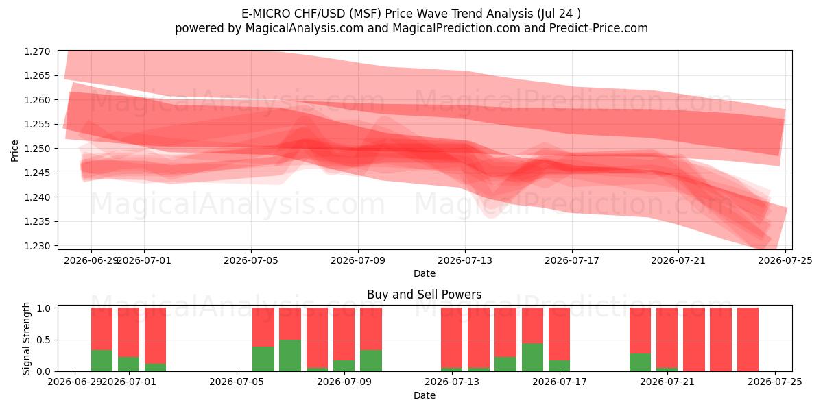  E-MICRO CHF/USD (MSF) Support and Resistance area (23 Jul) 
