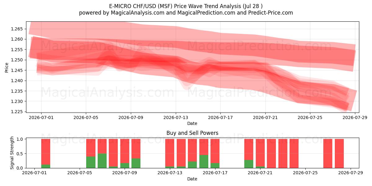  E-MICRO CHF/USD (MSF) Support and Resistance area (27 Jul) 