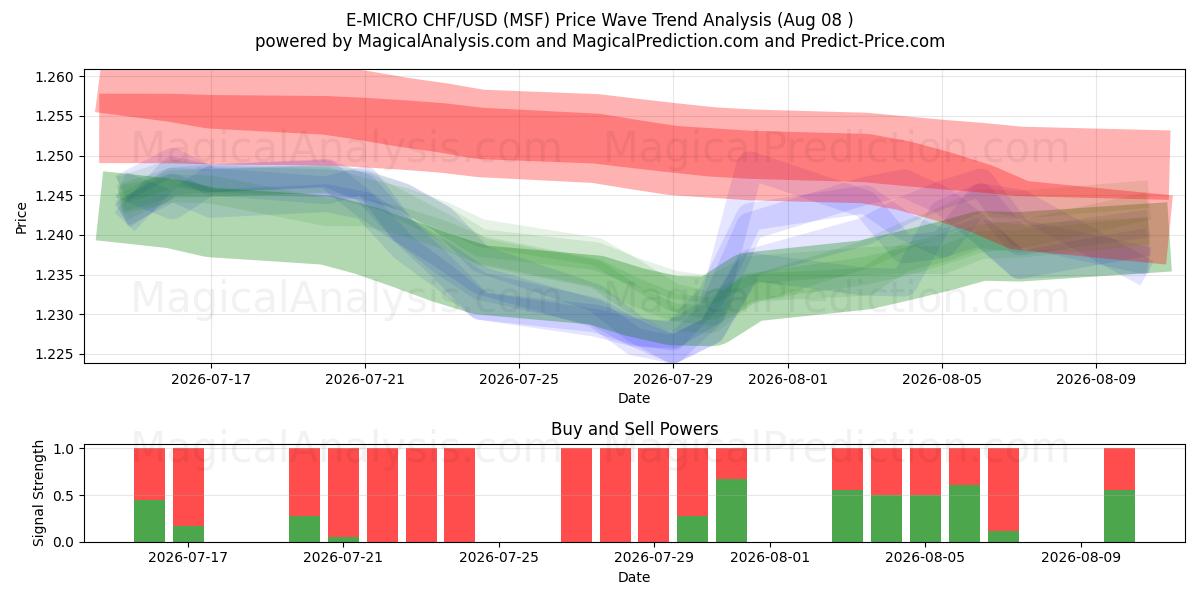  E-MIKRO CHF/USD (MSF) Support and Resistance area (07 Aug) 