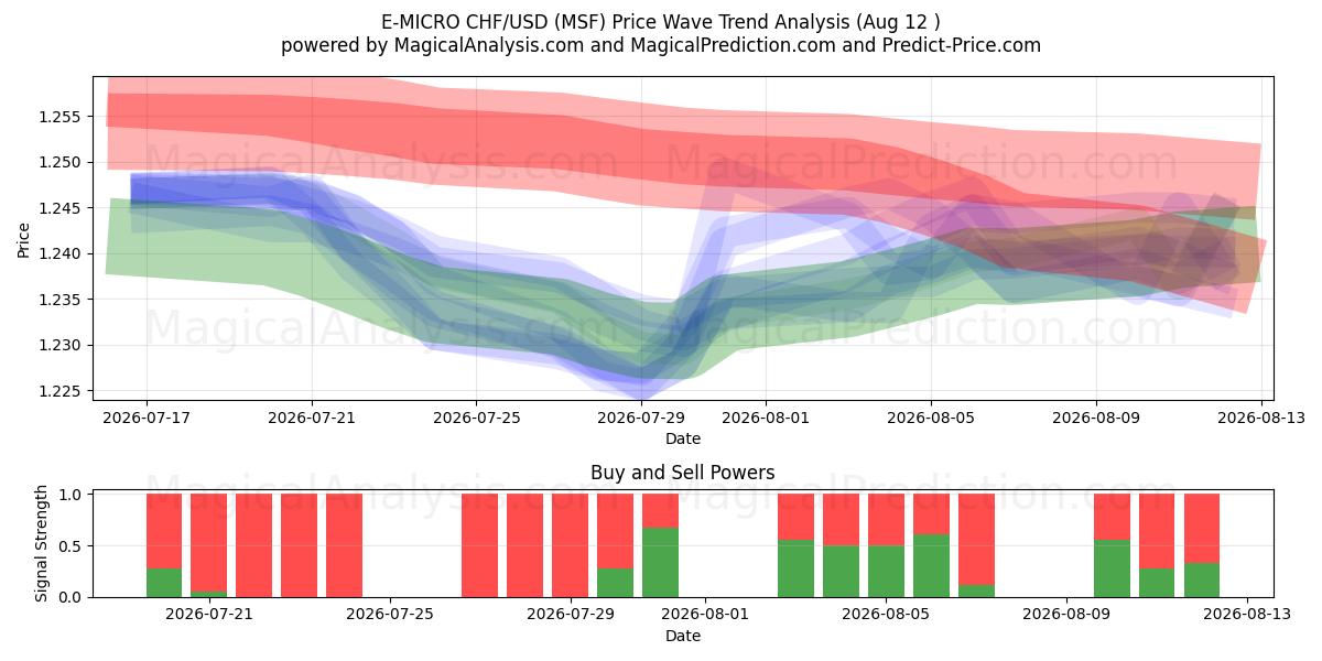  E-MICRO CHF/USD (MSF) Support and Resistance area (10 Aug) 