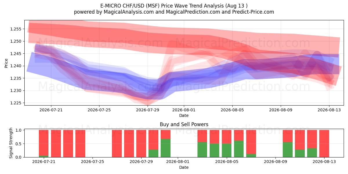  Э-МИКРО CHF/USD (MSF) Support and Resistance area (12 Aug) 