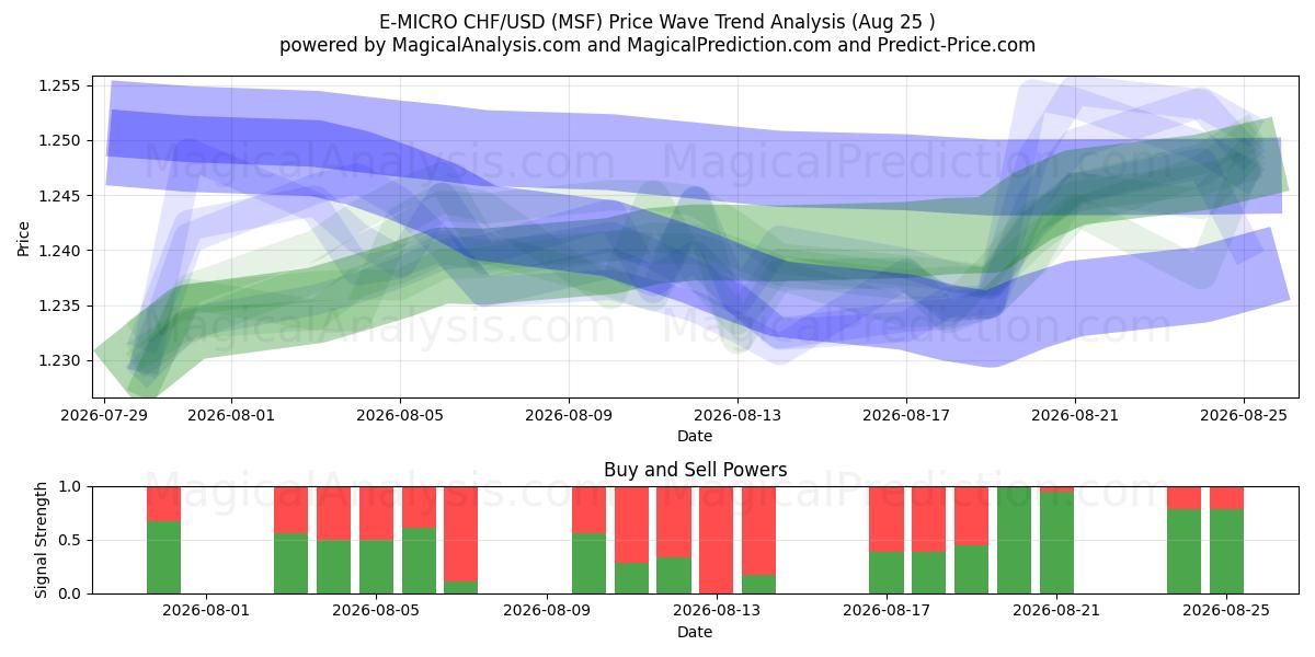  E-MICRO CHF/USD (MSF) Support and Resistance area (24 Aug) 