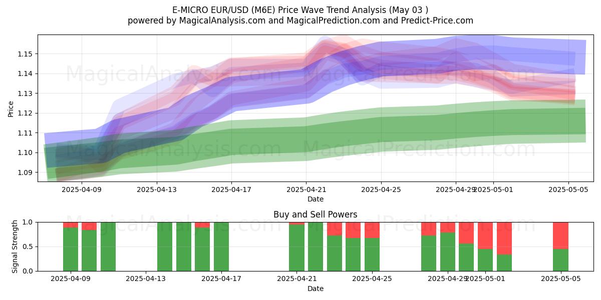 E-MICRO EUR/USD (M6E) Support and Resistance area (03 May) E-MICRO EUR/USD (M6E) Support and Resistance area (03 May)