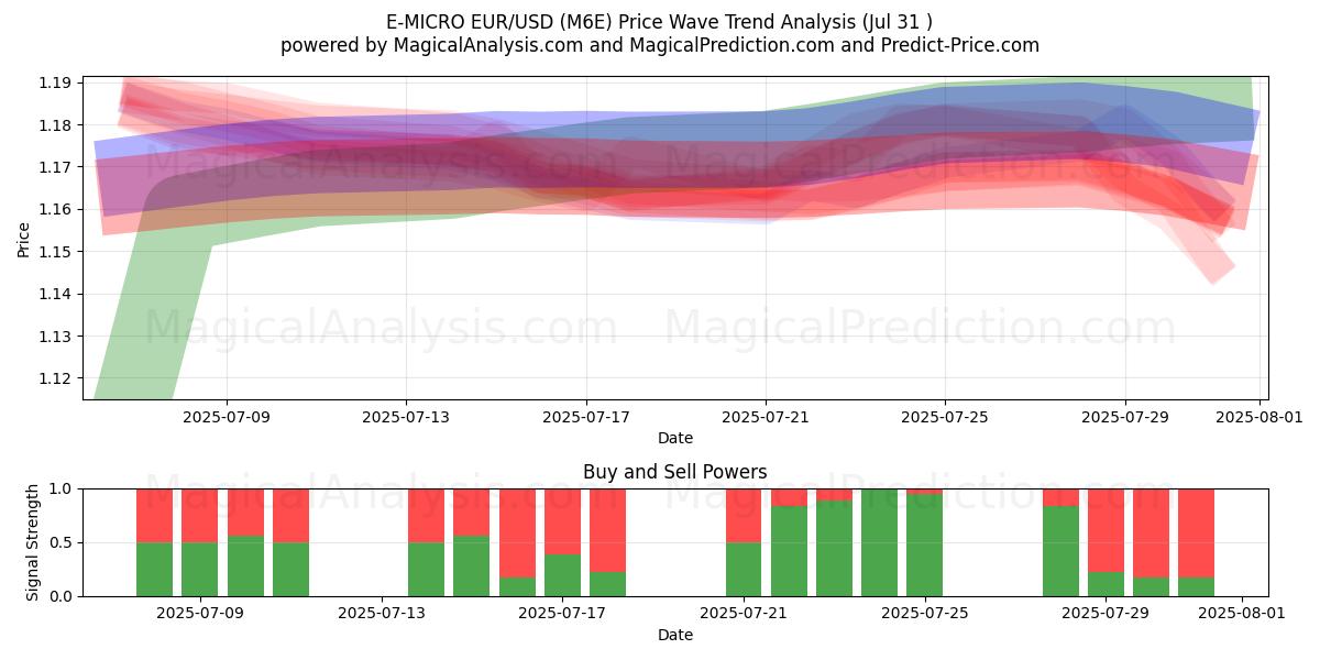  E-MICRO EUR/USD (M6E) Support and Resistance area (29 Jul) 