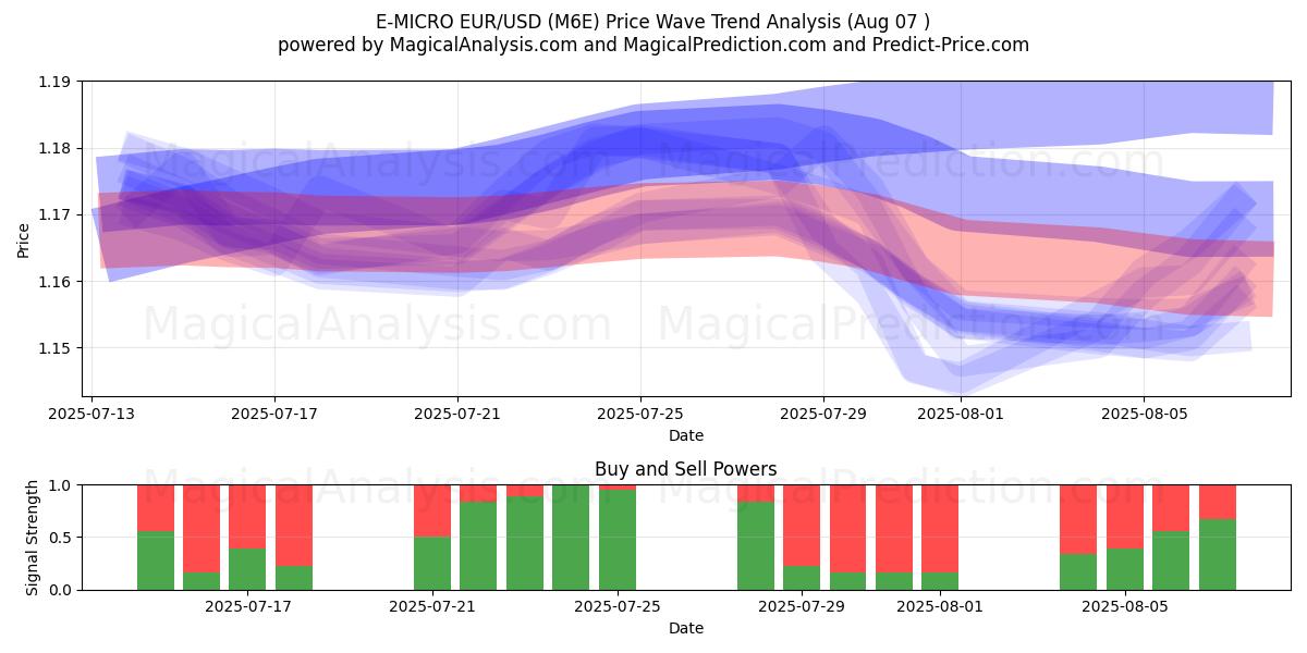  E-MICRO EUR/USD (M6E) Support and Resistance area (05 Aug) 