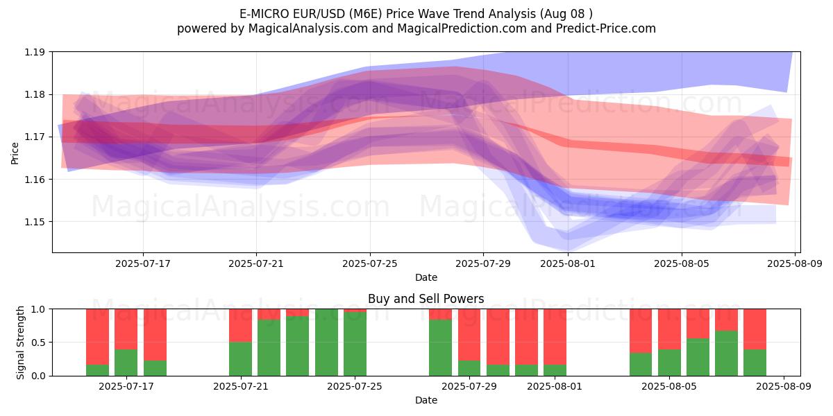  E-MICRO EUR/USD (M6E) Support and Resistance area (07 Aug) 