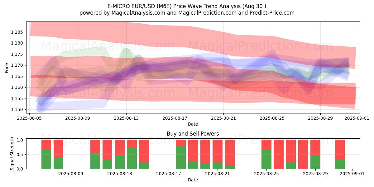  E-MICRO EUR/USD (M6E) Support and Resistance area (28 Aug) 