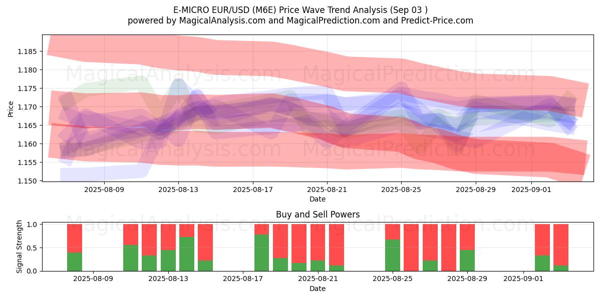  E-MICRO EUR/USD (M6E) Support and Resistance area (29 Aug) 
