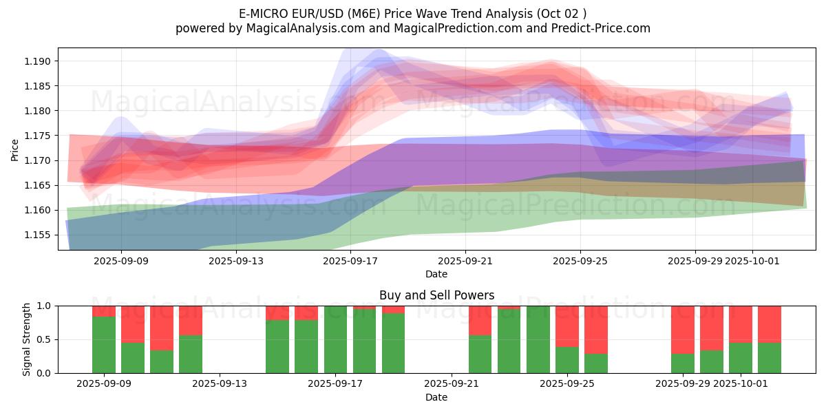  E-MICRO EUR/USD (M6E) Support and Resistance area (01 Oct) 