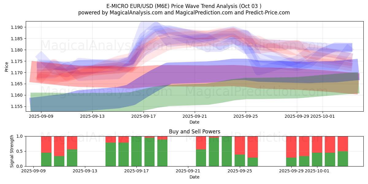  E-MICRO EUR/USD (M6E) Support and Resistance area (02 Oct) 