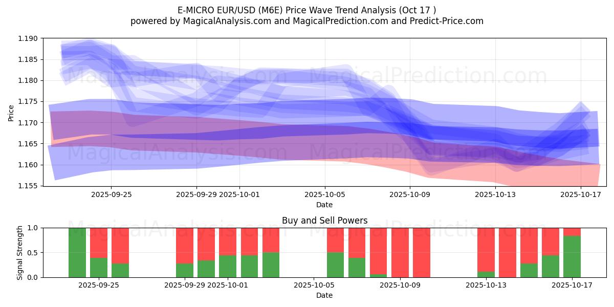 E-MICRO EUR/USD (M6E) Support and Resistance area (16 Oct) E-MICRO EUR/USD (M6E) Support and Resistance area (16 Oct)