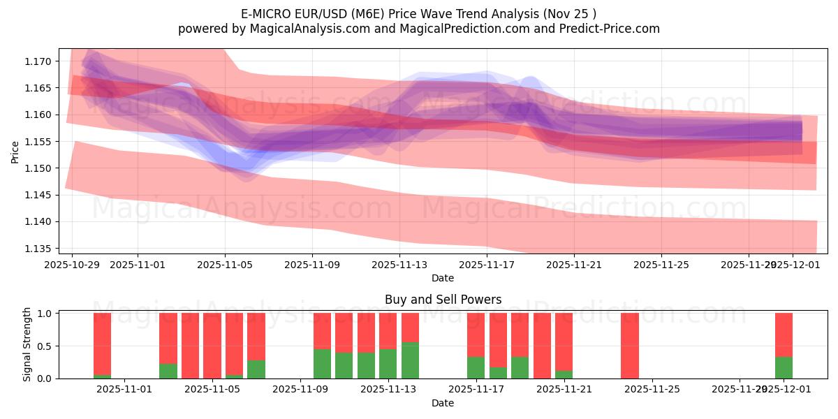  E-MICRO EUR/USD (M6E) Support and Resistance area (24 Nov) 
