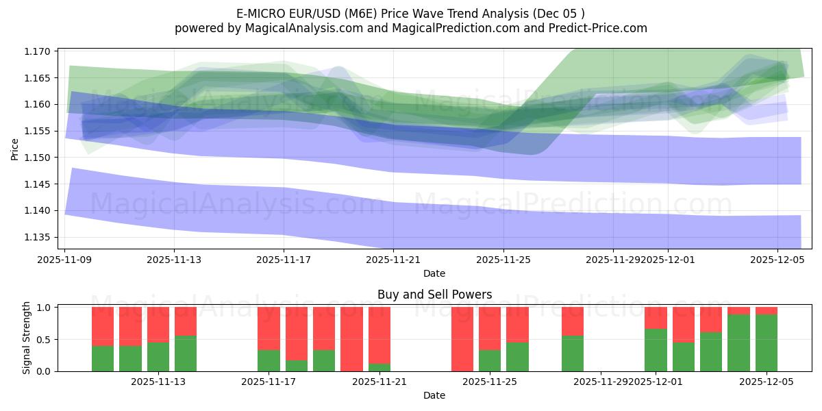  E-MICRO EUR/USD (M6E) Support and Resistance area (04 Dec) 