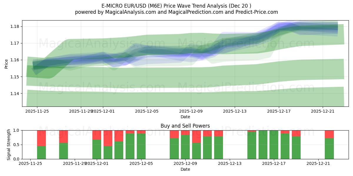  E-MICRO EUR/USD (M6E) Support and Resistance area (19 Dec) 