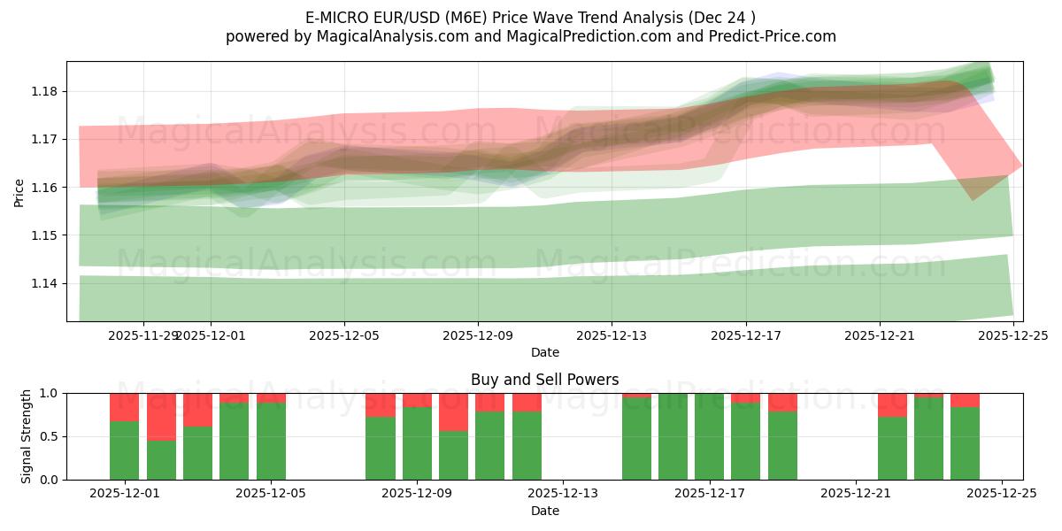  E-MICRO EUR/USD (M6E) Support and Resistance area (23 Dec) 