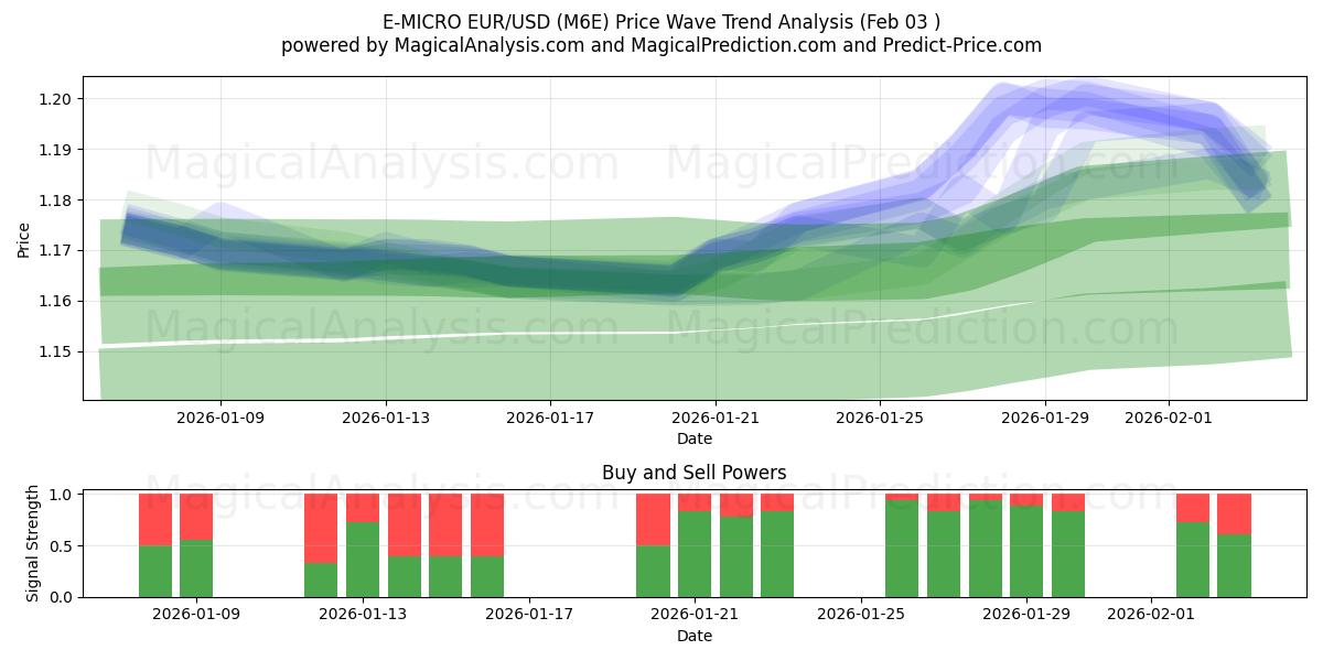  E-MICRO EUR/USD (M6E) Support and Resistance area (02 Feb) 