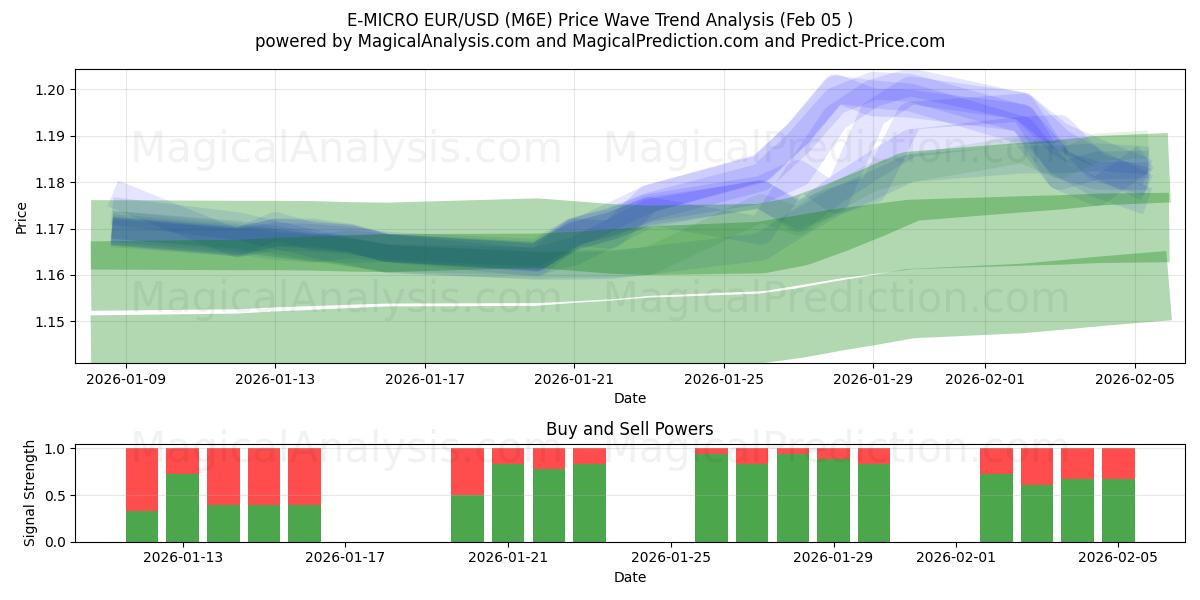  E-MICRO EUR/USD (M6E) Support and Resistance area (04 Feb) 