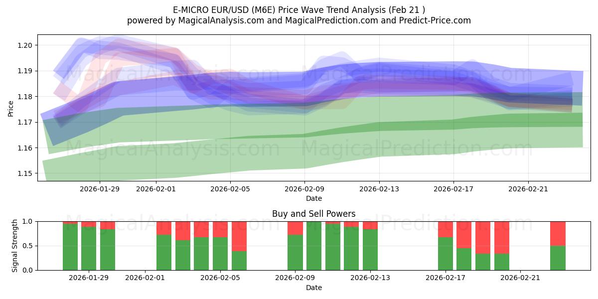  E-MICRO EUR/USD (M6E) Support and Resistance area (20 Feb) 