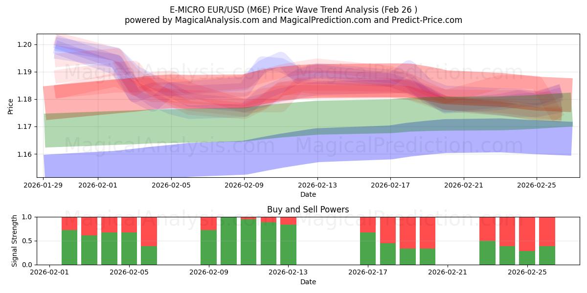  E-MICRO EUR/USD (M6E) Support and Resistance area (25 Feb) 