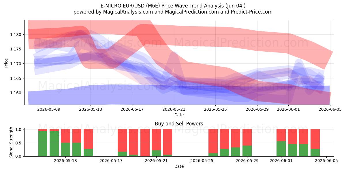  E-MICRO EUR/USD (M6E) Support and Resistance area (03 Jun) 