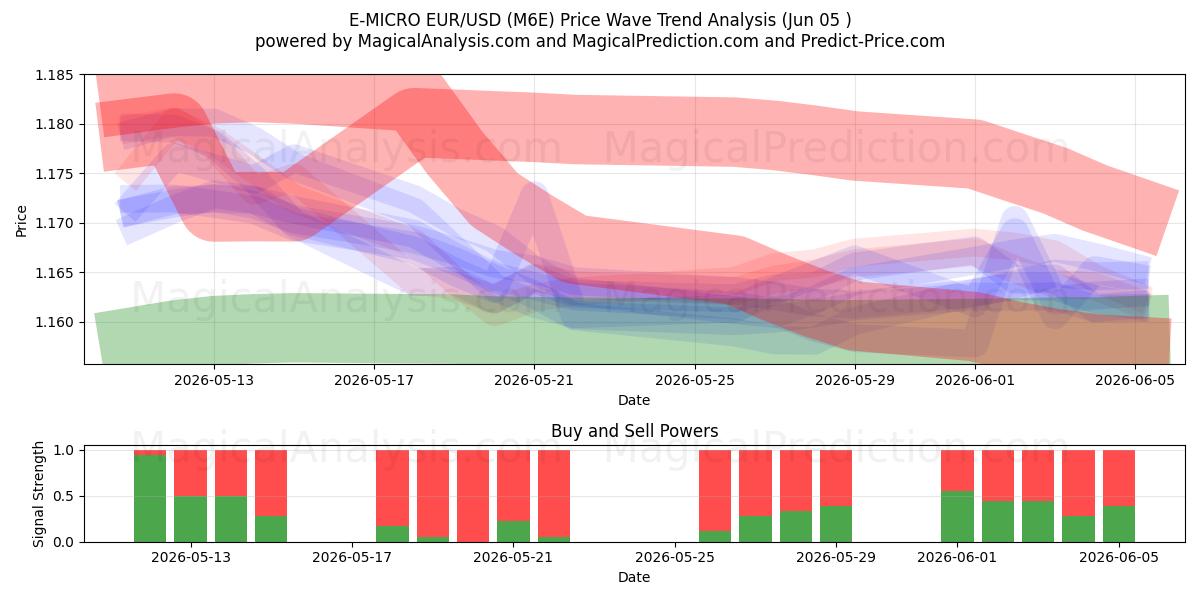 ई-माइक्रो EUR/USD (M6E) Support and Resistance area (04 Jun) 