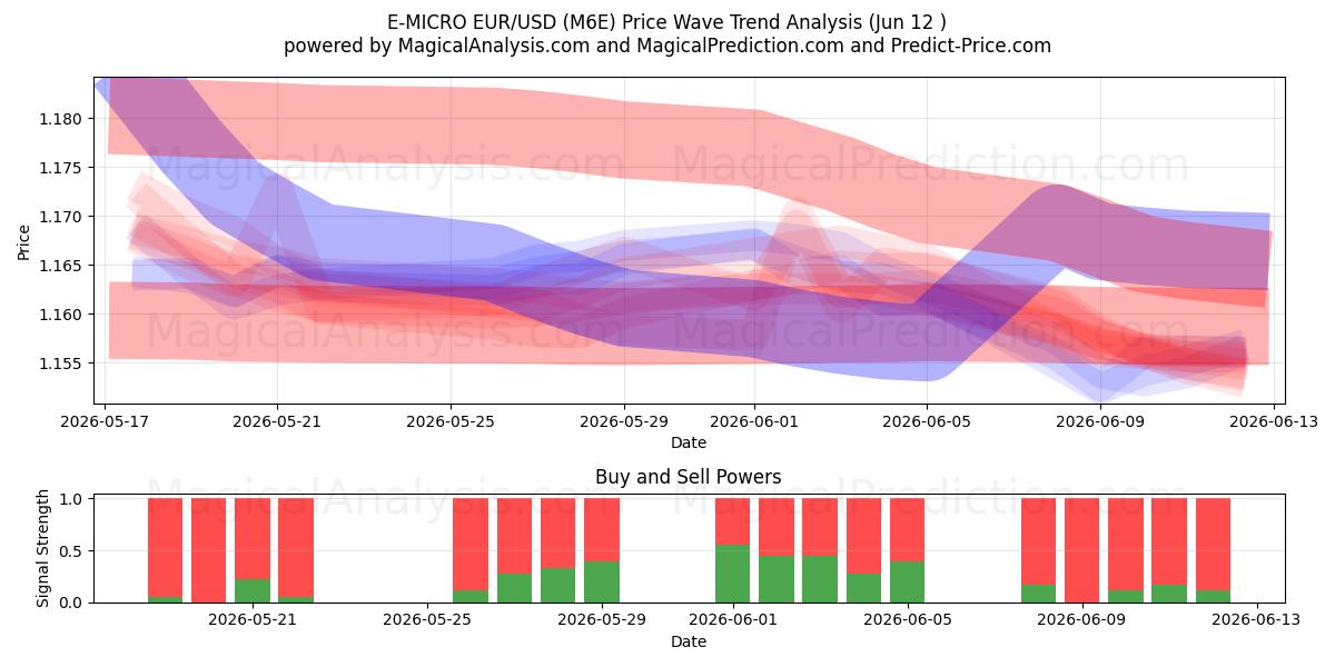  E-MICRO EUR/USD (M6E) Support and Resistance area (08 Jun) 