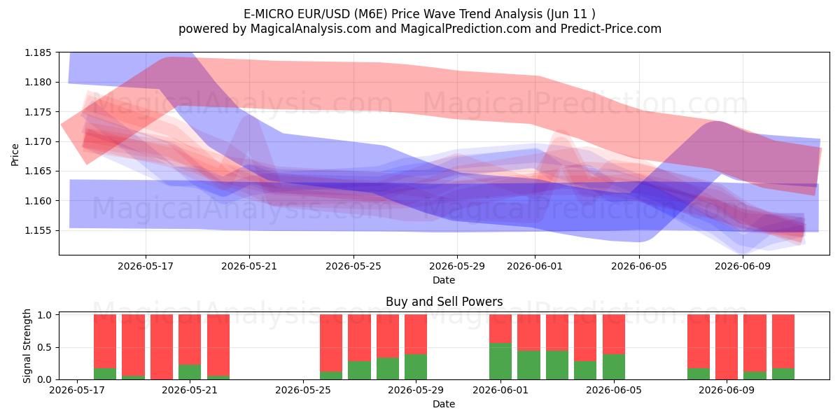  إي-مايكرو يورو/دولار أمريكي (M6E) Support and Resistance area (09 Jun) 