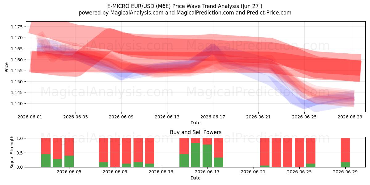  E-MICRO EUR/USD (M6E) Support and Resistance area (26 Jun) 
