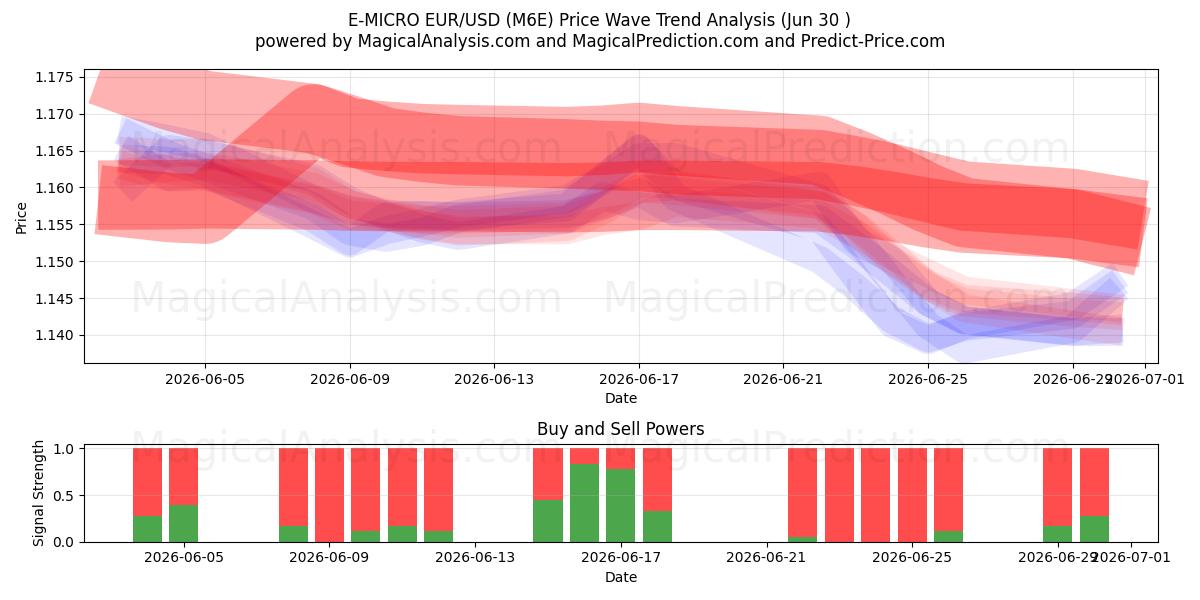  E-MICRO EUR/USD (M6E) Support and Resistance area (29 Jun) 