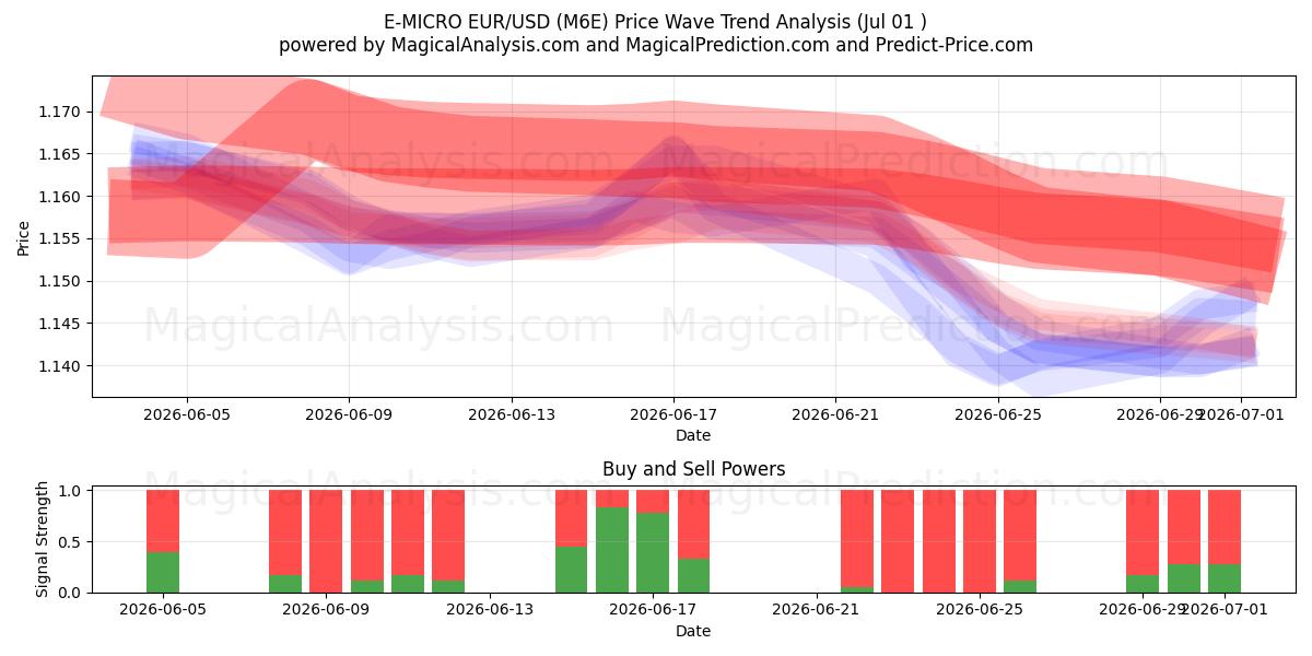  E-마이크로 EUR/USD (M6E) Support and Resistance area (30 Jun) 