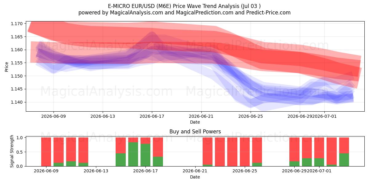  E-MICRO EUR/USD (M6E) Support and Resistance area (02 Jul) 