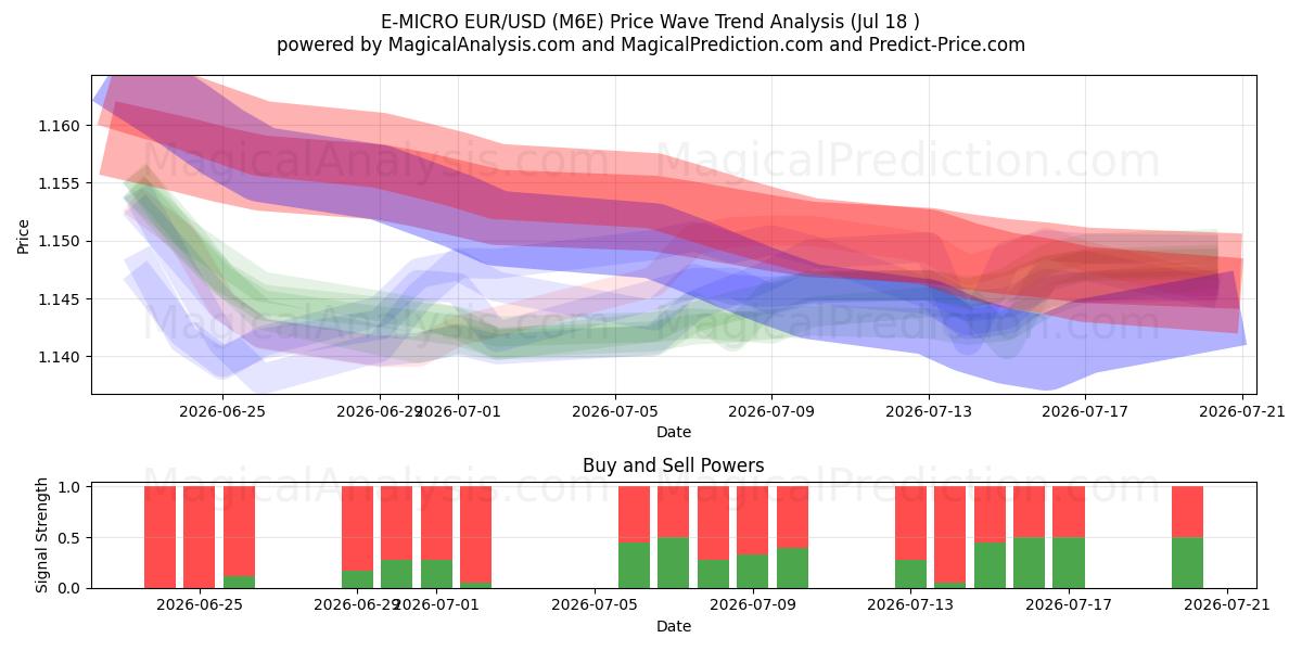  E-MICRO EUR/USD (M6E) Support and Resistance area (17 Jul) 