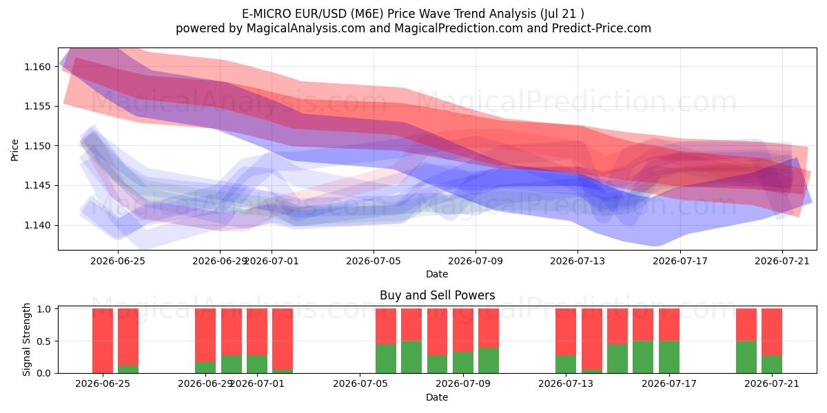  E-마이크로 EUR/USD (M6E) Support and Resistance area (20 Jul) 