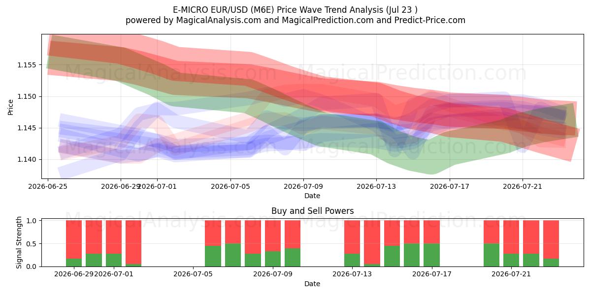  E-MICRO EUR/USD (M6E) Support and Resistance area (22 Jul) 