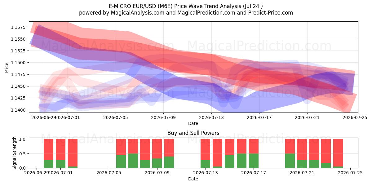  ई-माइक्रो EUR/USD (M6E) Support and Resistance area (23 Jul) 