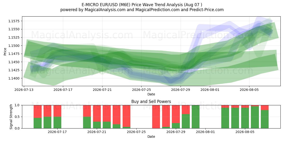  E-MICRO EUR/USD (M6E) Support and Resistance area (06 Aug) 