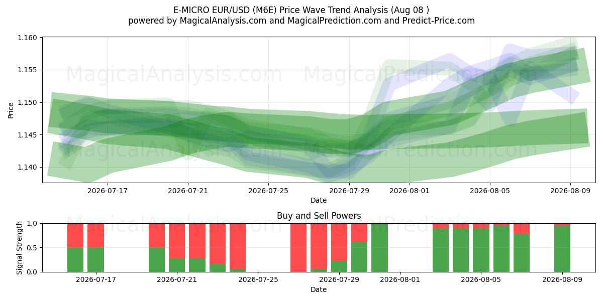  E-MICRO EUR/USD (M6E) Support and Resistance area (07 Aug) 