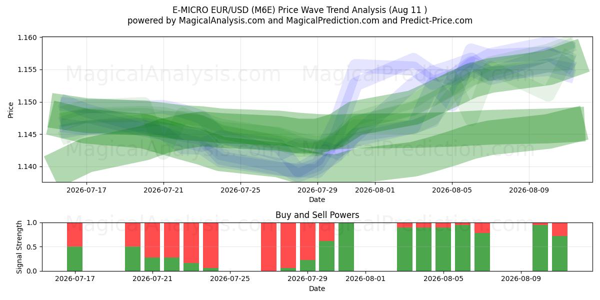  E-MICRO EUR/USD (M6E) Support and Resistance area (10 Aug) 