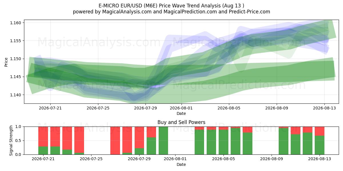  E-MICRO EUR/USD (M6E) Support and Resistance area (11 Aug) 