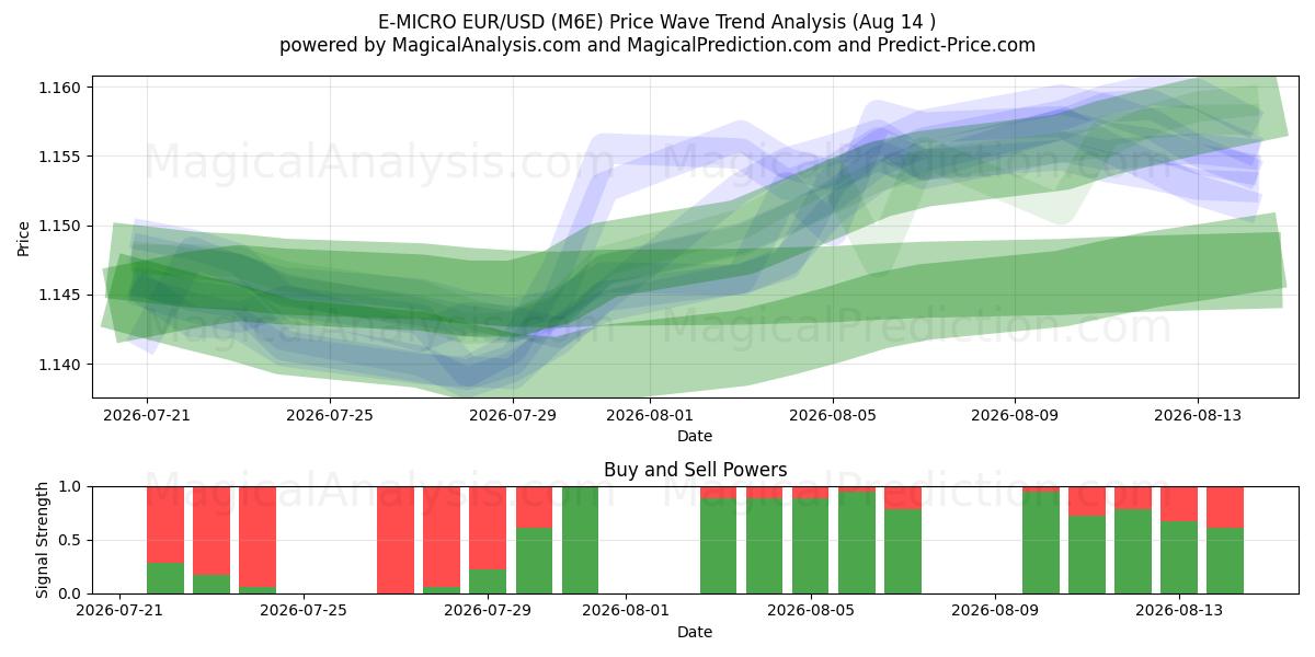  E-MICRO EUR/USD (M6E) Support and Resistance area (13 Aug) 