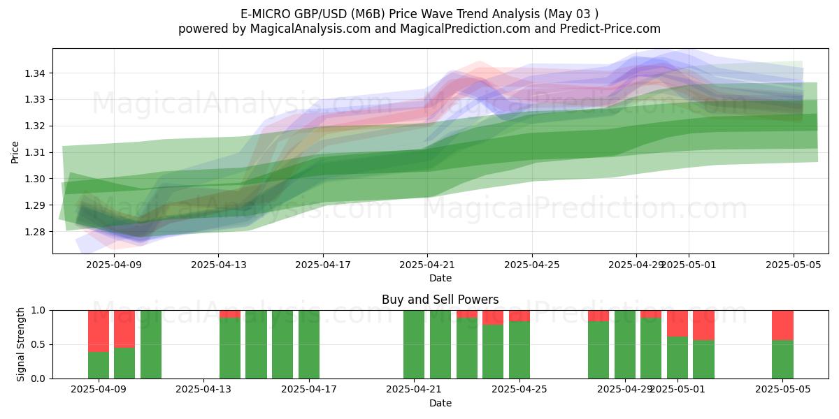E-MIKRO GBP/USD (M6B) Support and Resistance area (03 May) E-MIKRO GBP/USD (M6B) Support and Resistance area (03 May)