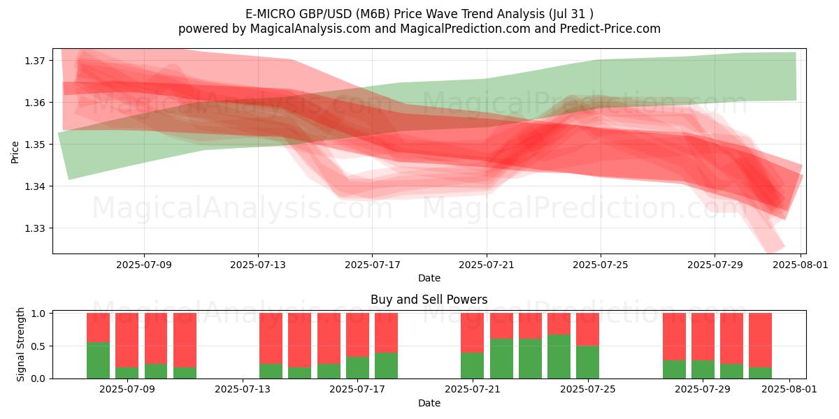  E-MICRO GBP/USD (M6B) Support and Resistance area (29 Jul) 