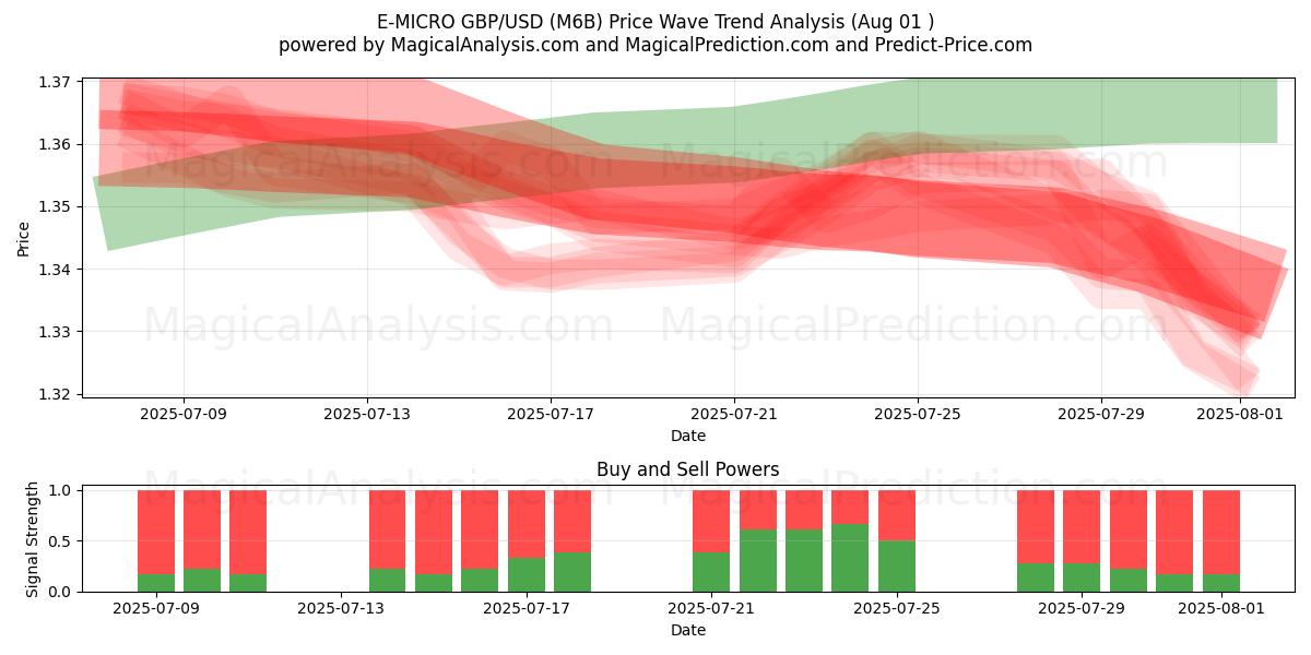  Э-МИКРО GBP/USD (M6B) Support and Resistance area (31 Jul) 